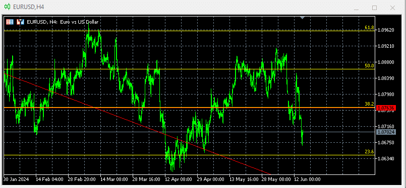 Eurusd Techicall 1