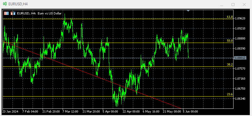 Eurusd Techicall