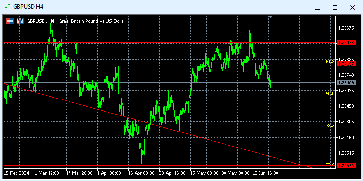 Gbpusd Techicall 2