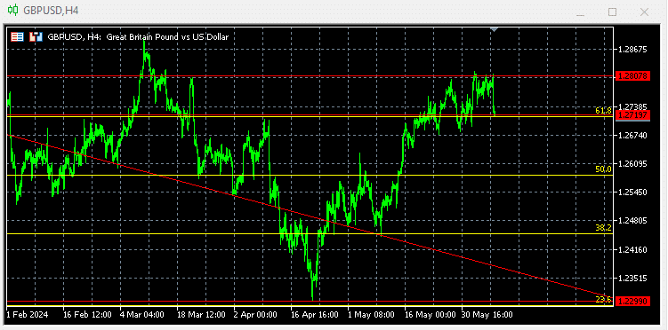 Gbpusd Techicall