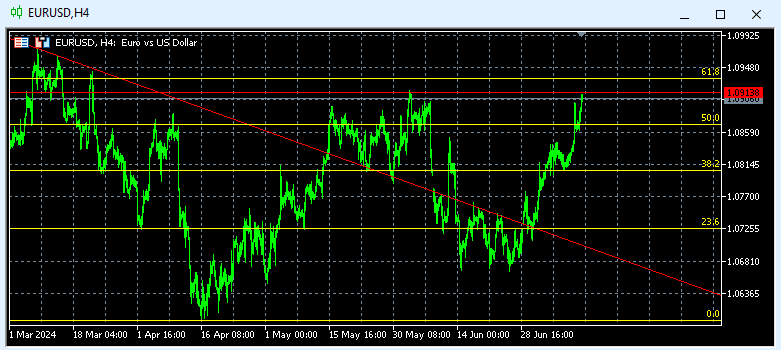 Eurusd Techicall 1