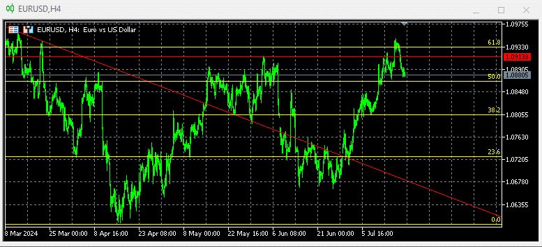 Eurusd Techicall 2