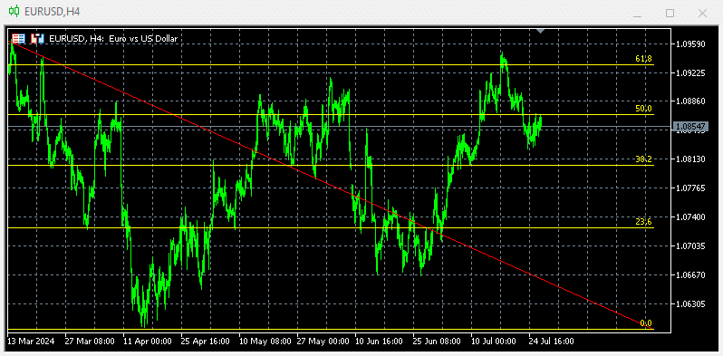 Eurusd Techicall 3