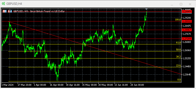 Gbpusd Teknik Çağrı 1