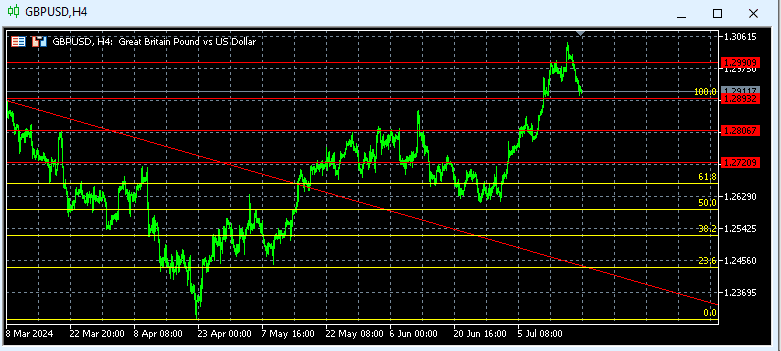 Gbpusd Techicall 2