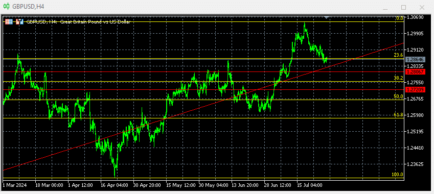 Gbpusd Techicall 3