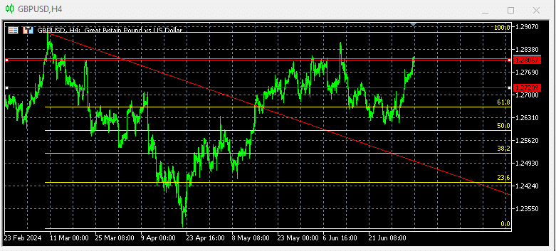 Gbpusd Teknik Çağrı