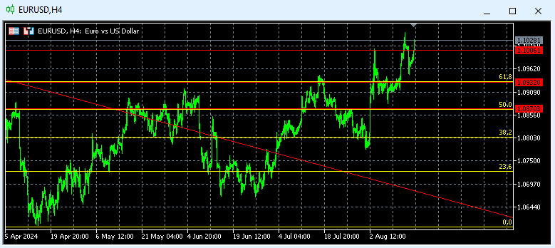 Eurusd Techicall 2