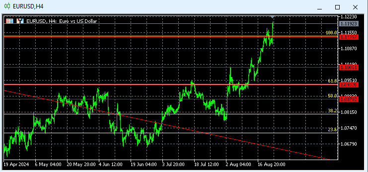 Eurusd Techicall 3