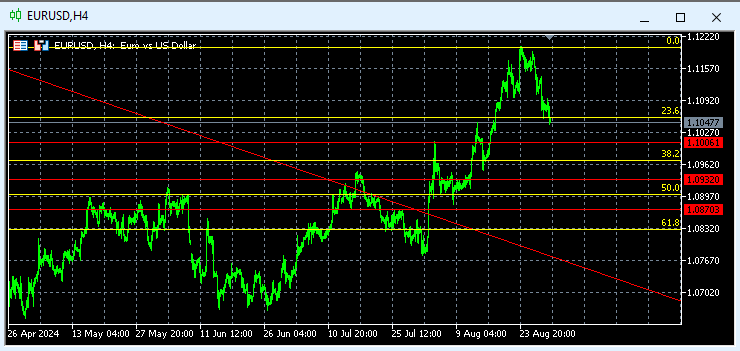 Eurusd Techicall 4