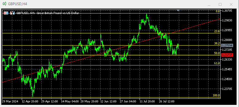 Gbpusd Techicall 1