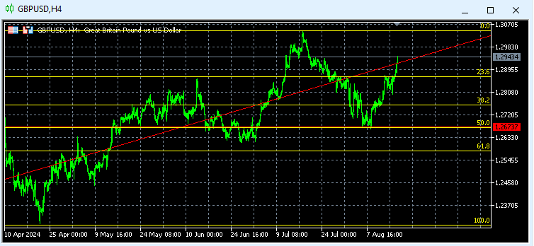 Gbpusd Techicall 2