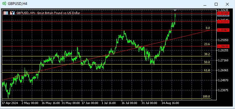 Gbpusd Techicall 3