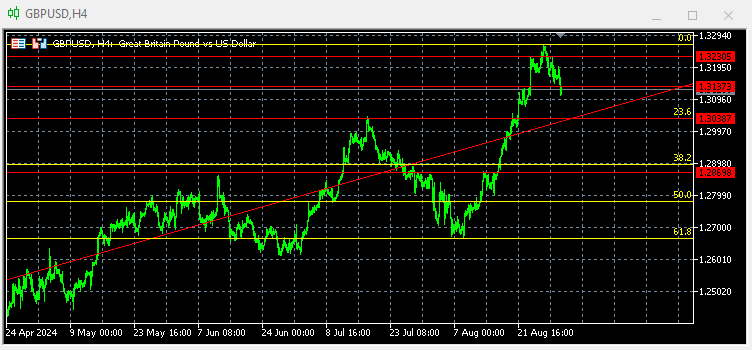 Gbpusd Techicall 4