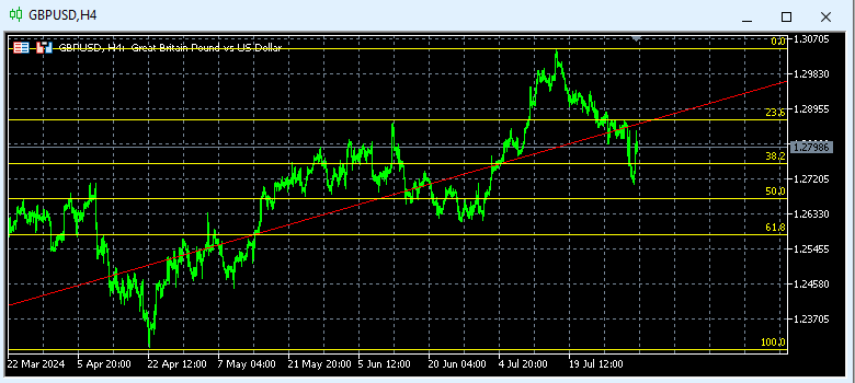 Gbpusd Teknik Çağrı