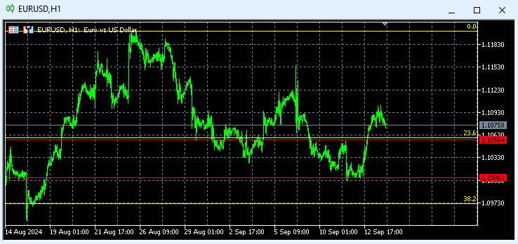 Eurusd Techicall 1