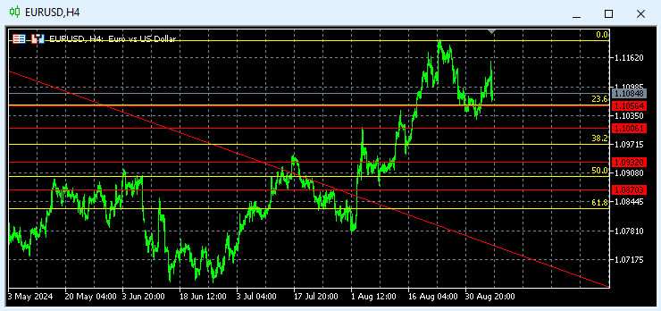 Eurusd Techicall