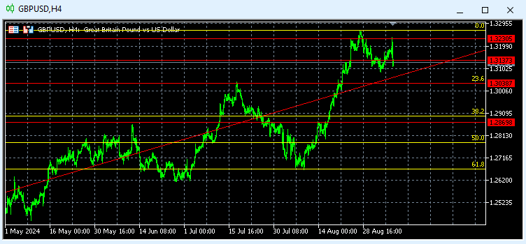 Gbpusd Techicall