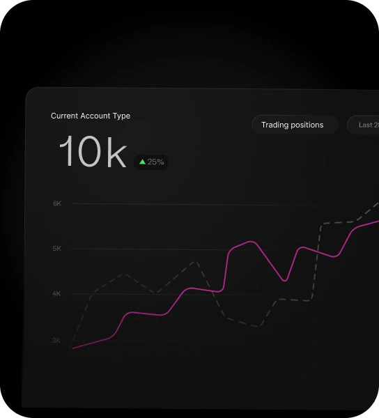 scaled account funded trading