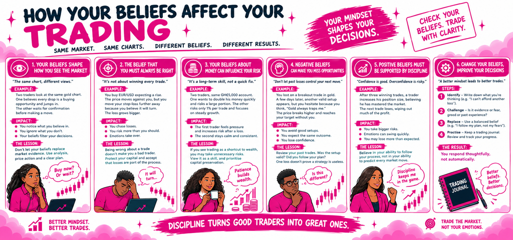 Six-panel infographic explaining how trading beliefs affect decisions, risk-taking and discipline, with steps to challenge limiting beliefs.