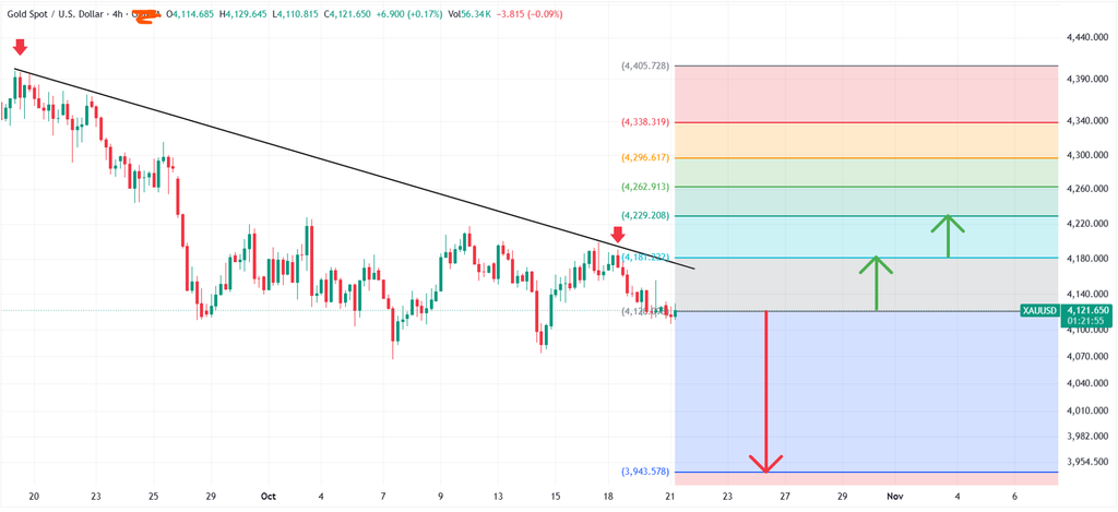 Gold four-hour chart showing a descending trendline, support near 4,120 and potential bullish and bearish price scenarios.