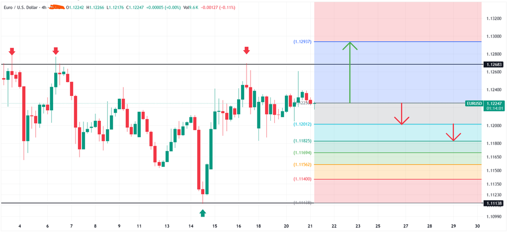 EUR/USD four-hour chart showing resistance at 1.12683, support at 1.12012 and potential breakout and breakdown targets.