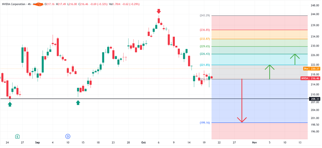 NVIDIA four-hour chart showing support near 216.02, resistance at 221.85 and potential bullish and bearish price targets.