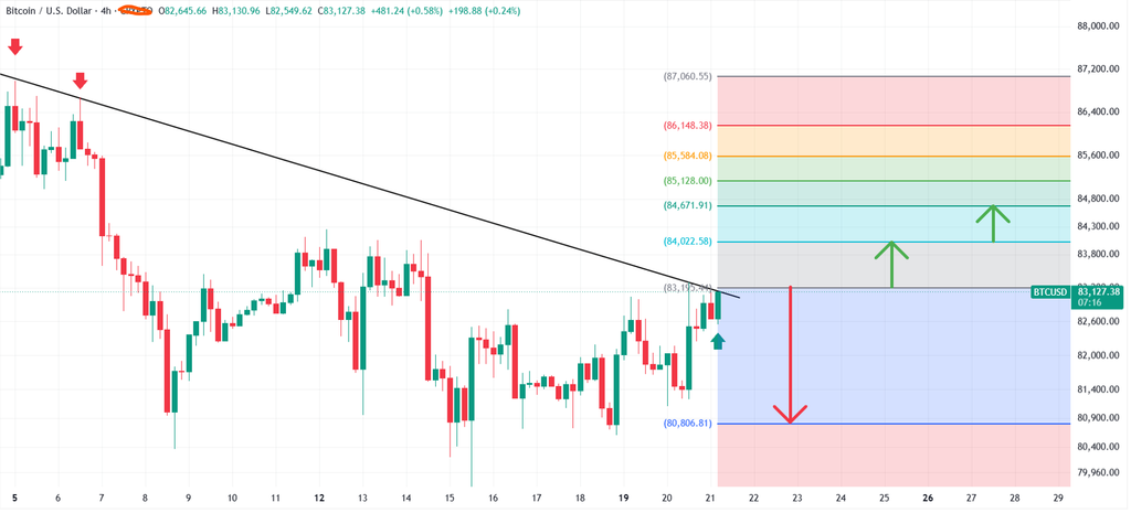 Bitcoin four-hour chart testing descending trendline resistance near 83,195, with support near 80,807 and potential upside targets.